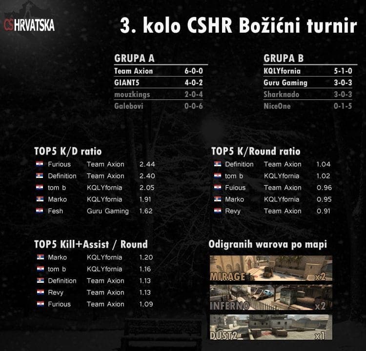 Infografika 3. kola by Mariooh 