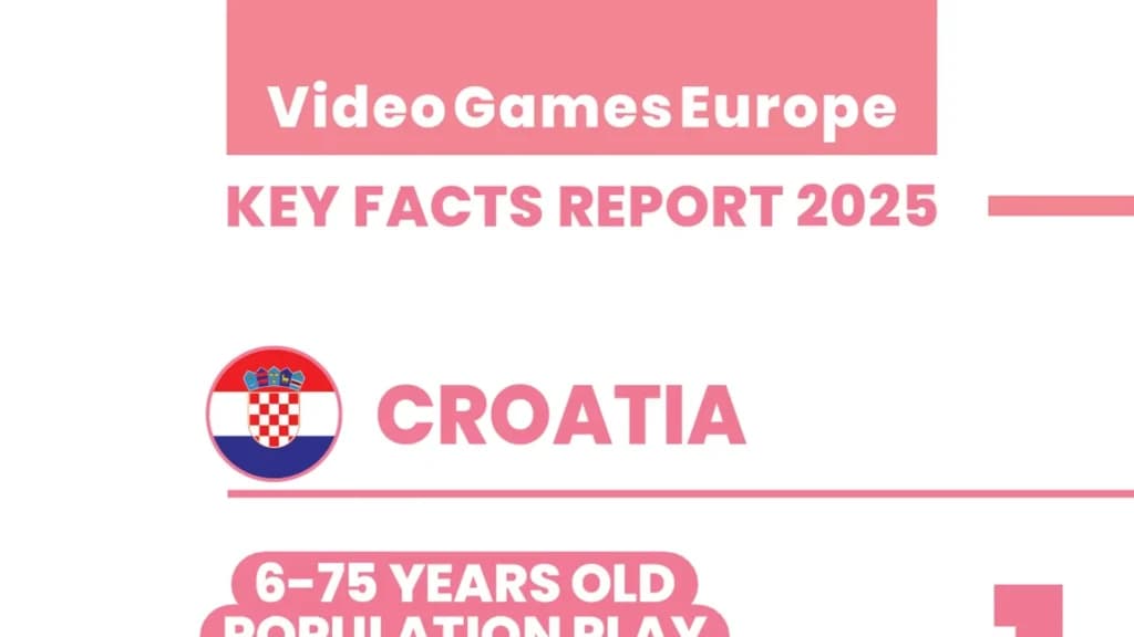 Grafika iz izvještaja Video Games Europe Key Facts Report 2025 s hrvatskom zastavom i podacima za Hrvatsku.