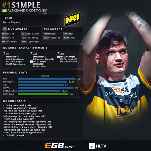 s1mple hltv.org