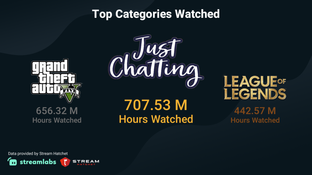 Top-Categories-Watched-On-Twitch