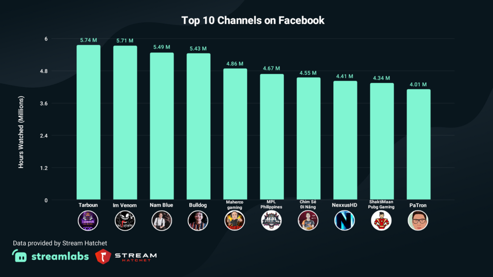 Top 10 channels on Facebook