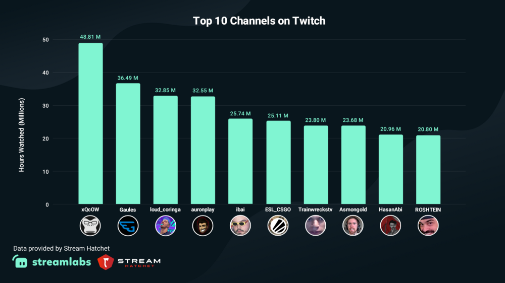 Top 10 channels on Twitch