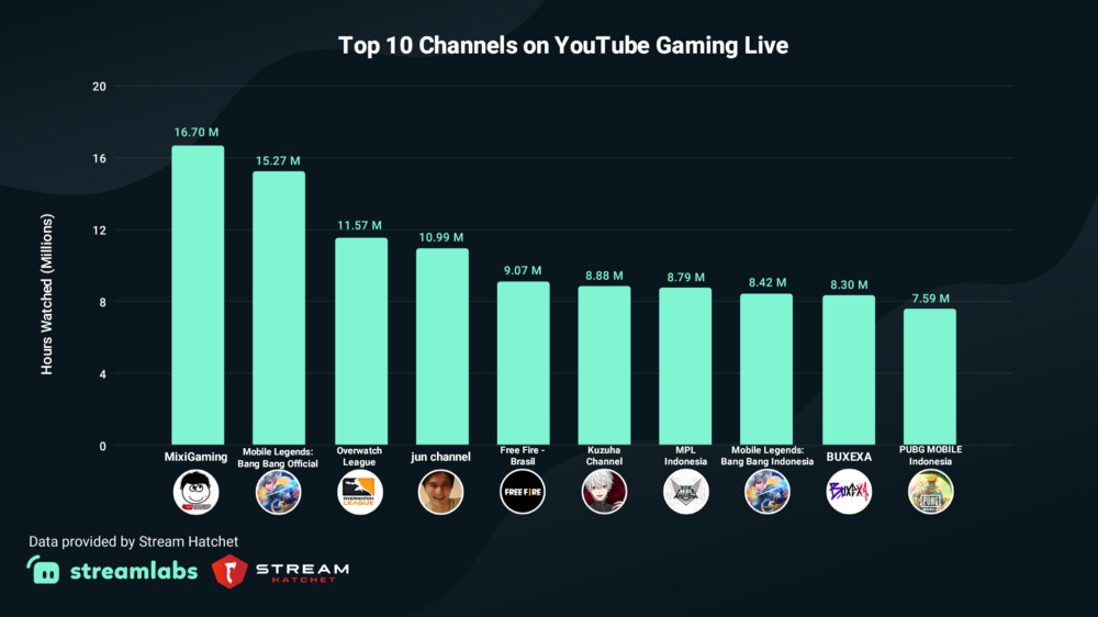 Top 10 channels on Youtube Gaming Live